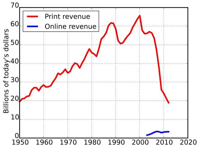 U.S. Newspaper Advertising Revenues