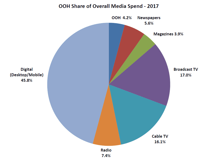 Chart - OOH Share of Overall Media Spend - 2017